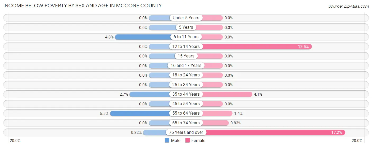Income Below Poverty by Sex and Age in McCone County
