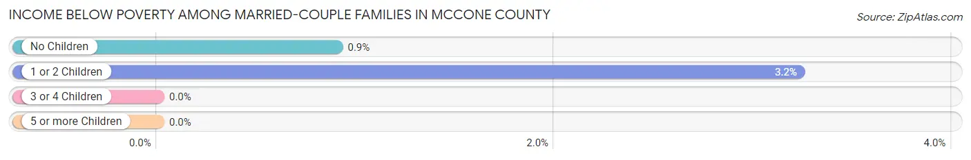 Income Below Poverty Among Married-Couple Families in McCone County