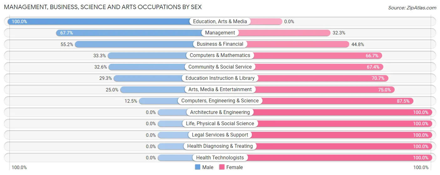 Management, Business, Science and Arts Occupations by Sex in McCone County