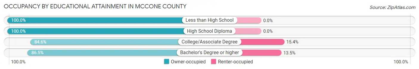 Occupancy by Educational Attainment in McCone County