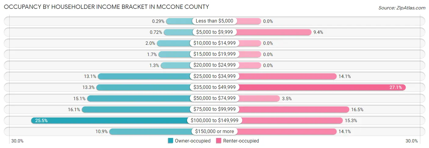 Occupancy by Householder Income Bracket in McCone County