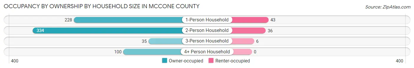 Occupancy by Ownership by Household Size in McCone County