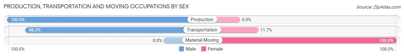 Production, Transportation and Moving Occupations by Sex in McCone County