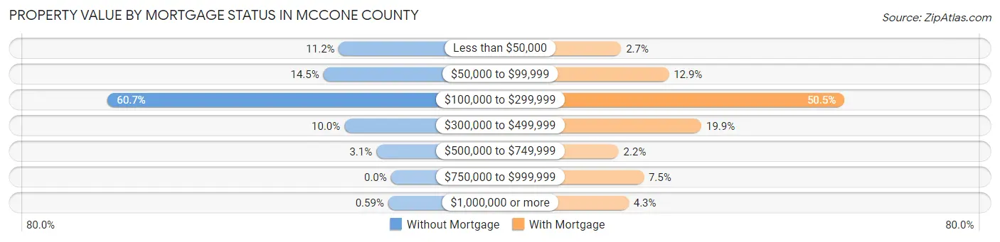 Property Value by Mortgage Status in McCone County