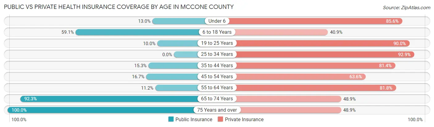 Public vs Private Health Insurance Coverage by Age in McCone County