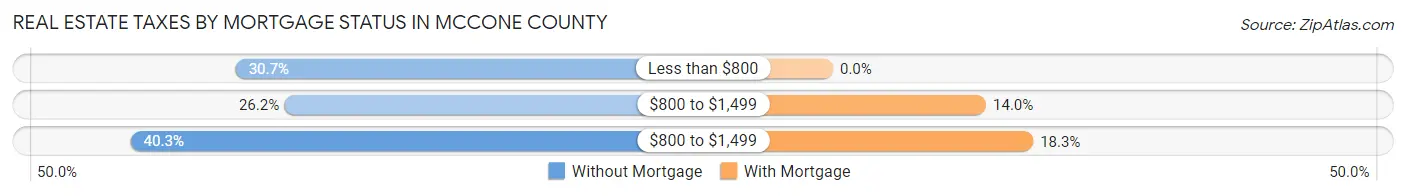 Real Estate Taxes by Mortgage Status in McCone County