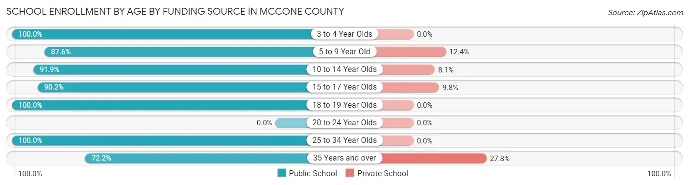 School Enrollment by Age by Funding Source in McCone County