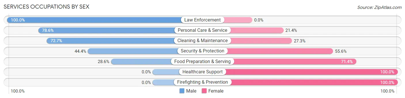 Services Occupations by Sex in McCone County
