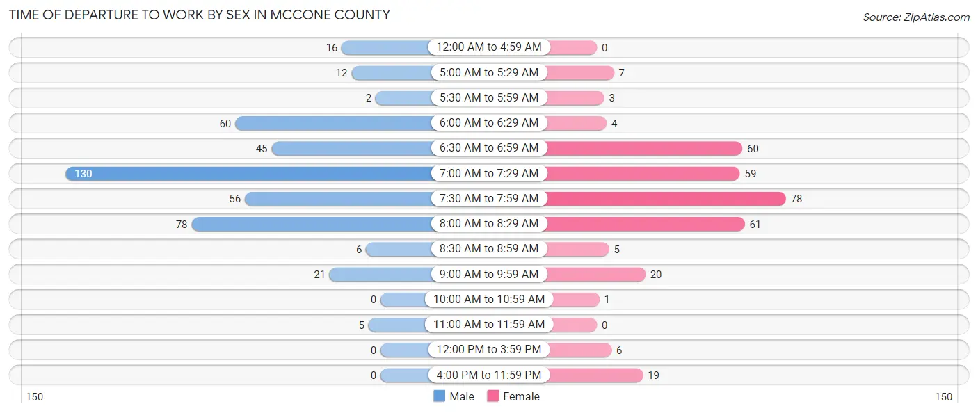 Time of Departure to Work by Sex in McCone County