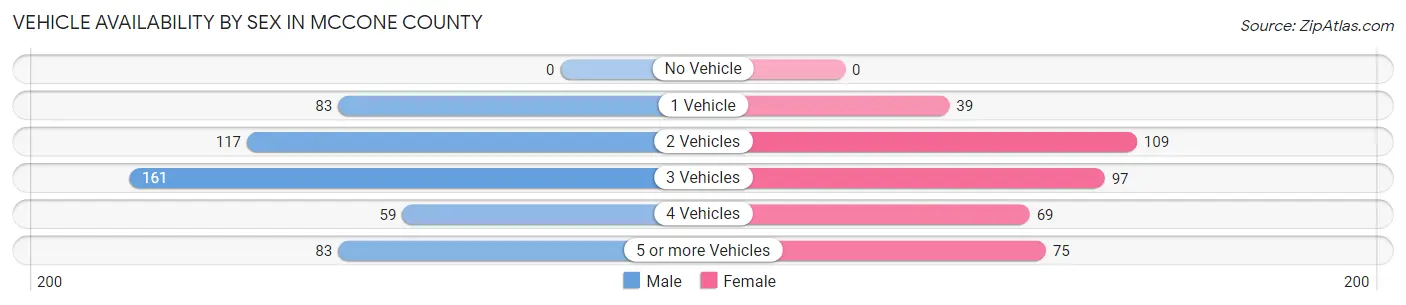 Vehicle Availability by Sex in McCone County