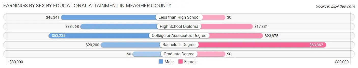 Earnings by Sex by Educational Attainment in Meagher County