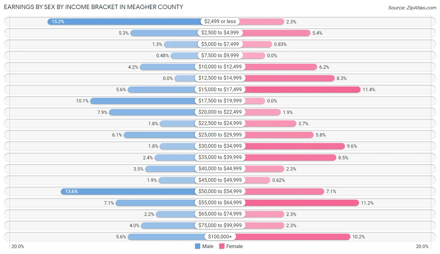 Earnings by Sex by Income Bracket in Meagher County