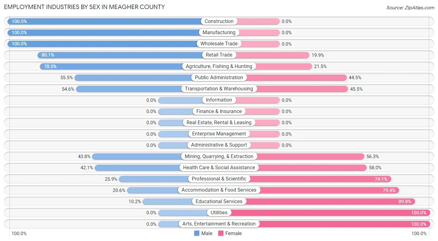 Employment Industries by Sex in Meagher County