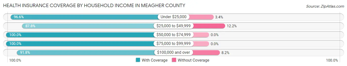 Health Insurance Coverage by Household Income in Meagher County