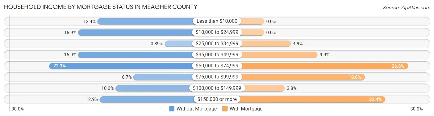 Household Income by Mortgage Status in Meagher County