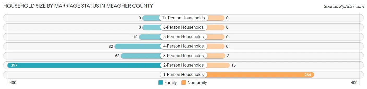Household Size by Marriage Status in Meagher County