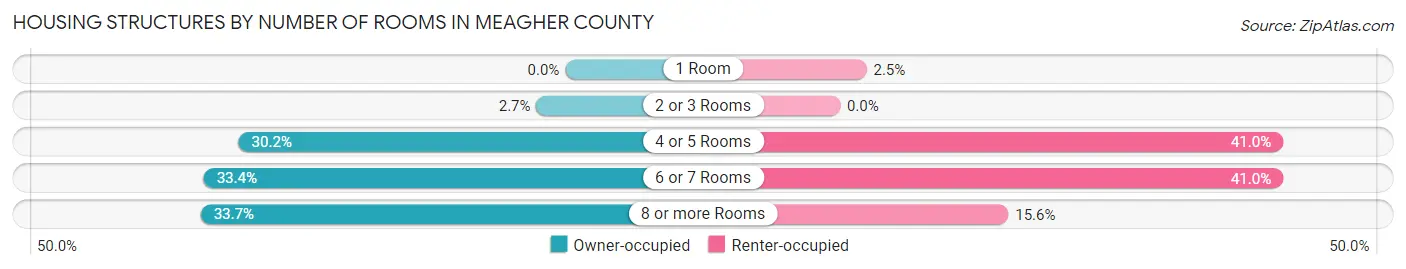 Housing Structures by Number of Rooms in Meagher County
