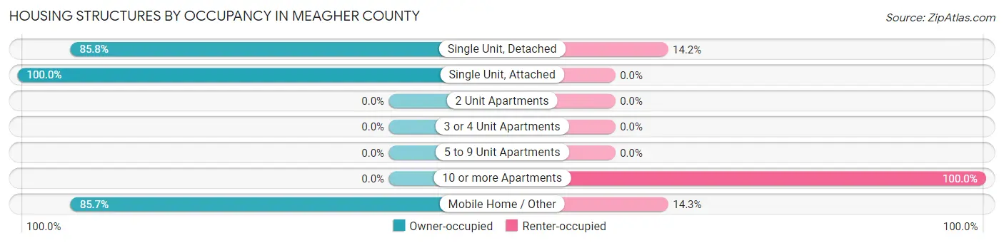 Housing Structures by Occupancy in Meagher County