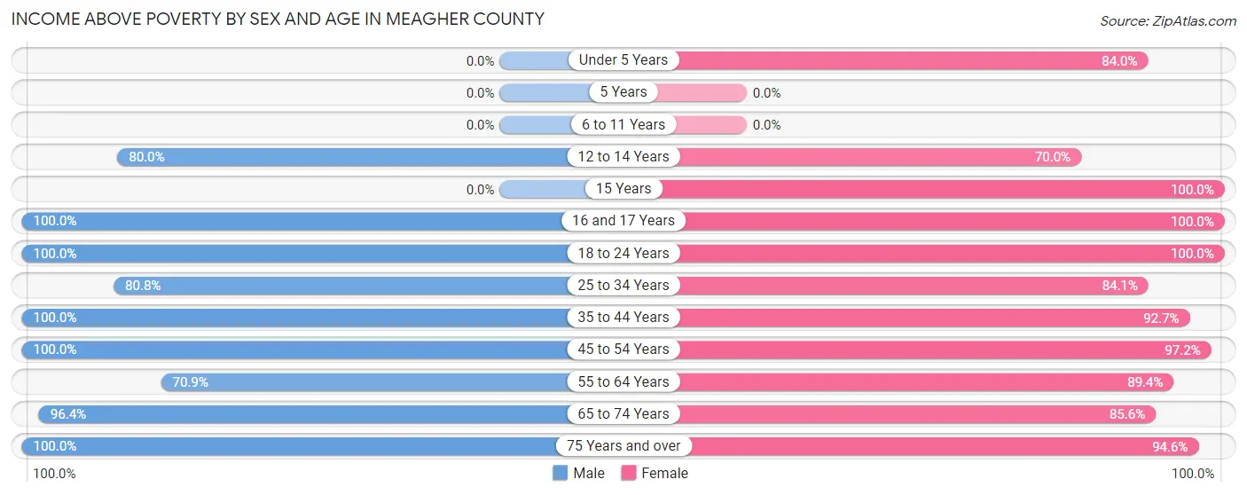 Income Above Poverty by Sex and Age in Meagher County
