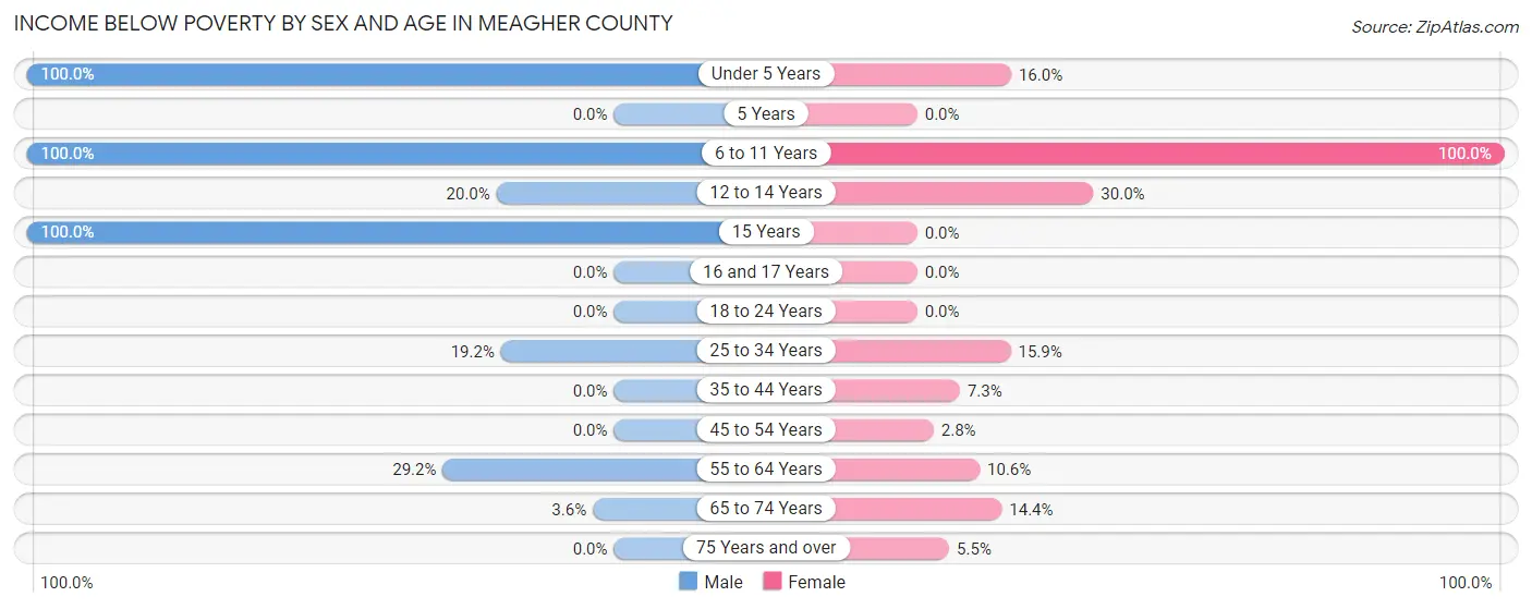 Income Below Poverty by Sex and Age in Meagher County