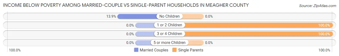 Income Below Poverty Among Married-Couple vs Single-Parent Households in Meagher County