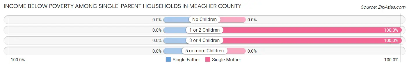 Income Below Poverty Among Single-Parent Households in Meagher County
