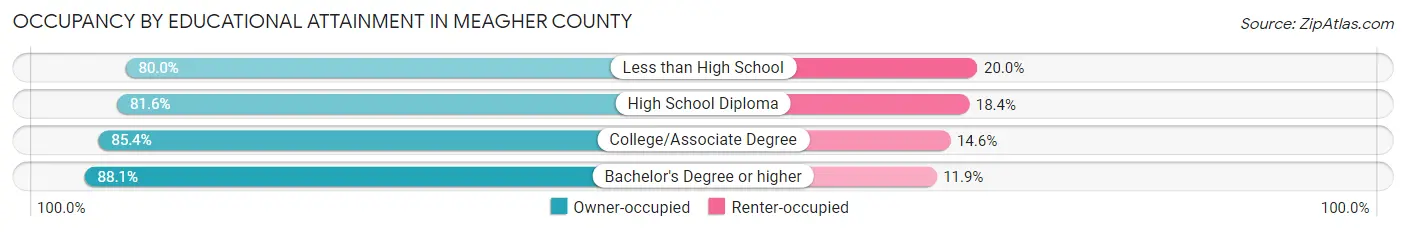 Occupancy by Educational Attainment in Meagher County