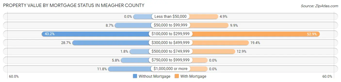 Property Value by Mortgage Status in Meagher County