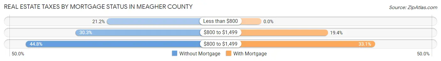Real Estate Taxes by Mortgage Status in Meagher County