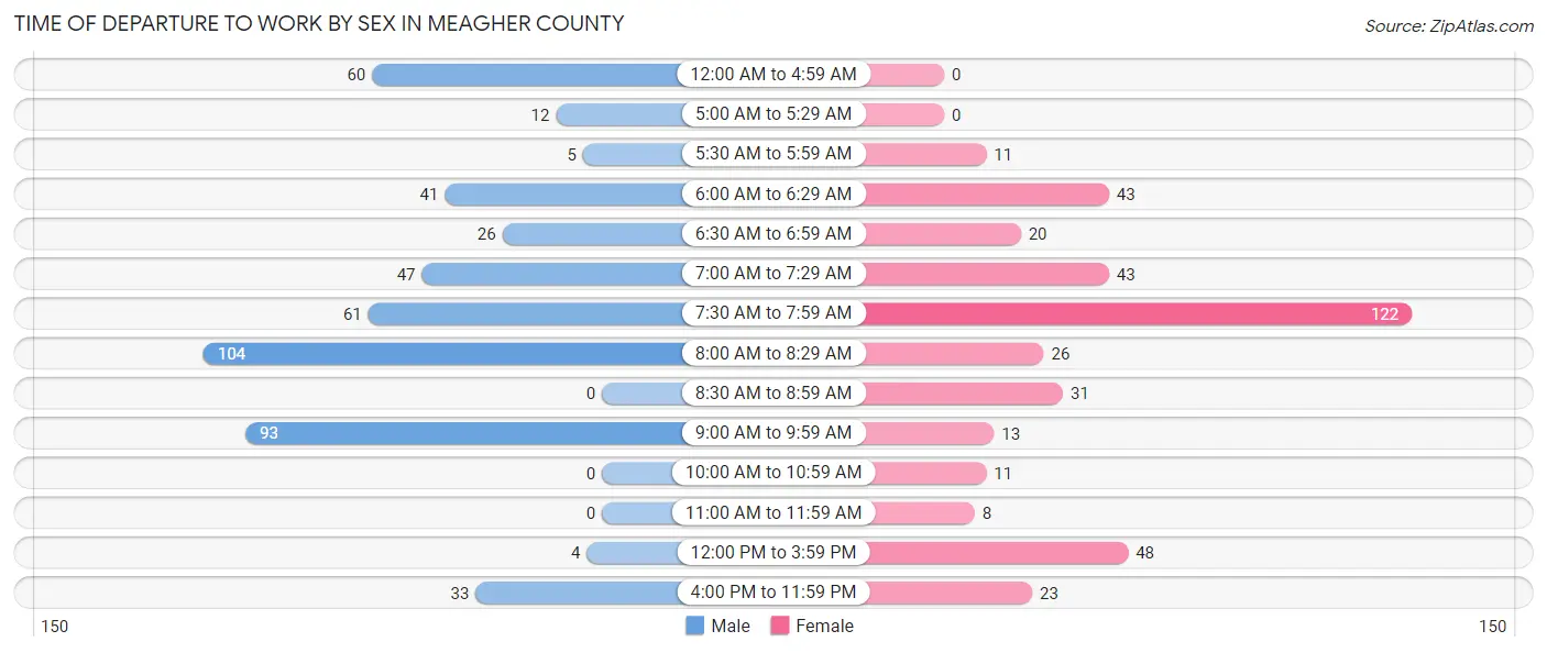 Time of Departure to Work by Sex in Meagher County
