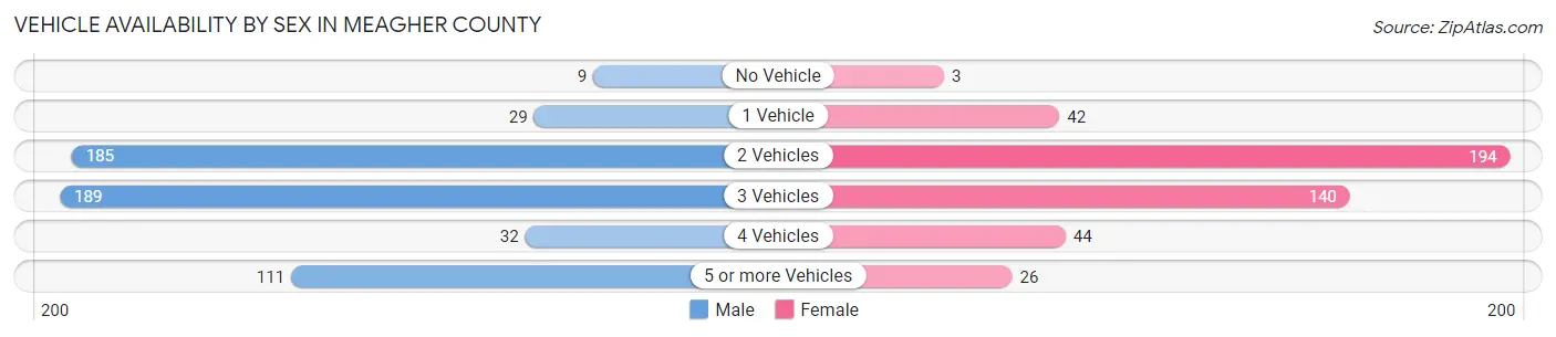 Vehicle Availability by Sex in Meagher County