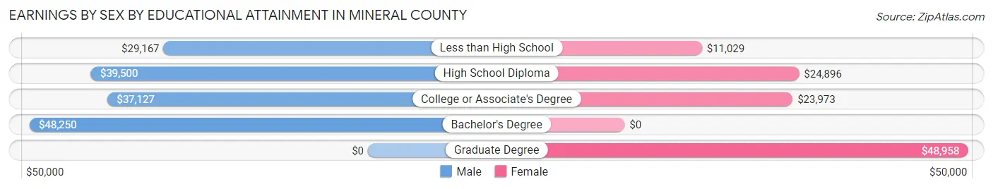 Earnings by Sex by Educational Attainment in Mineral County