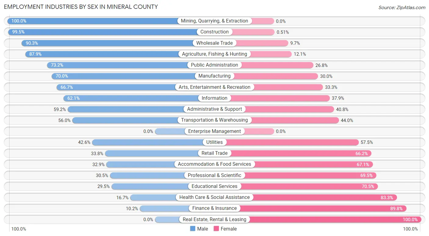 Employment Industries by Sex in Mineral County