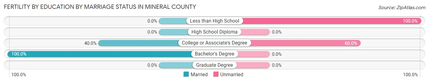 Female Fertility by Education by Marriage Status in Mineral County