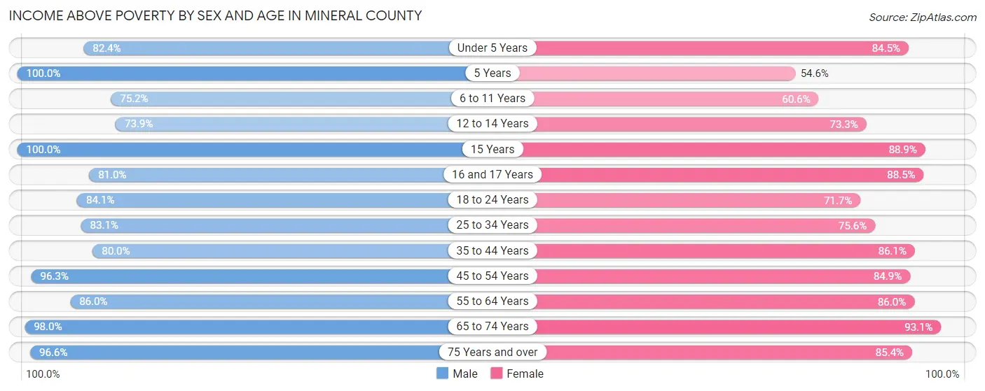 Income Above Poverty by Sex and Age in Mineral County
