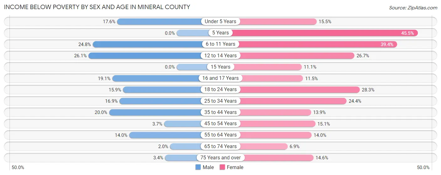 Income Below Poverty by Sex and Age in Mineral County