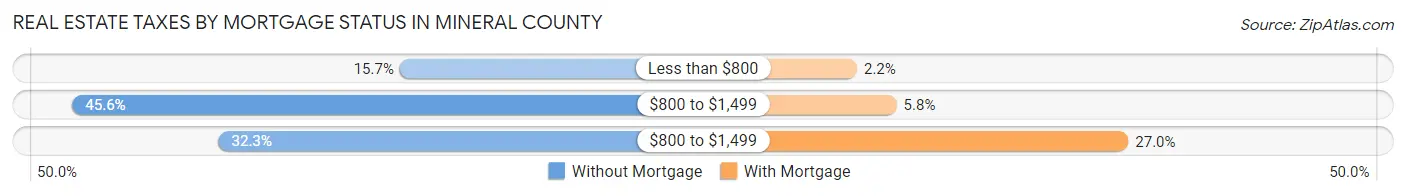 Real Estate Taxes by Mortgage Status in Mineral County