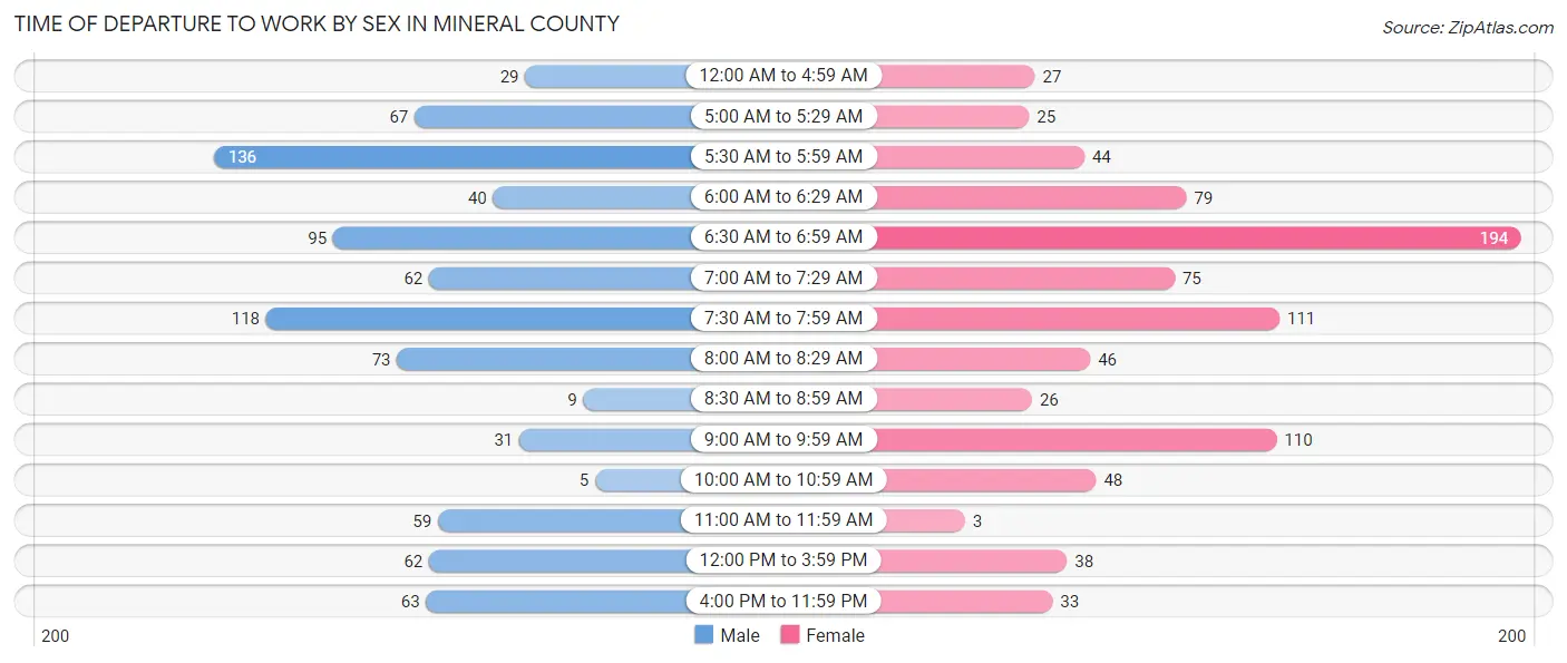 Time of Departure to Work by Sex in Mineral County