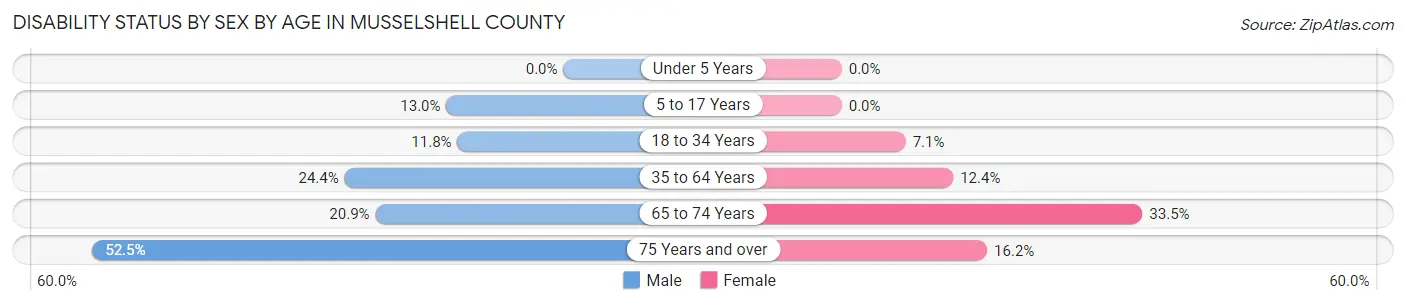Disability Status by Sex by Age in Musselshell County