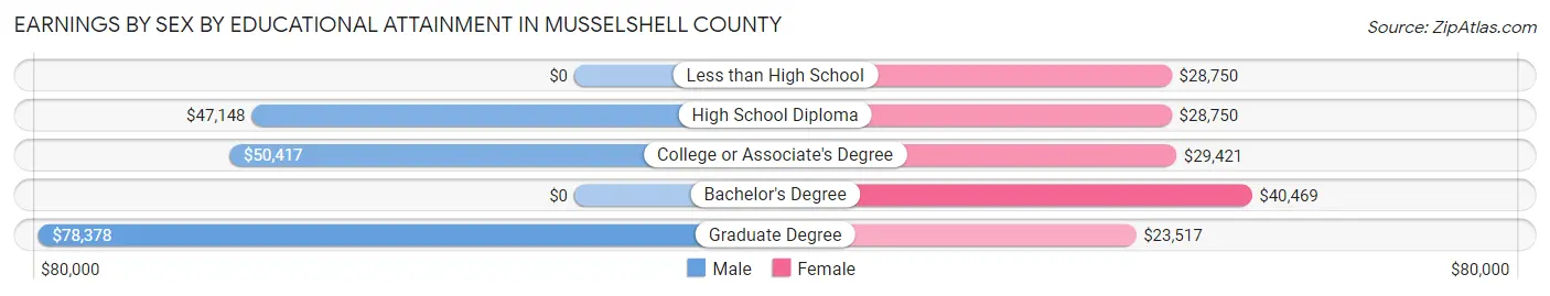 Earnings by Sex by Educational Attainment in Musselshell County