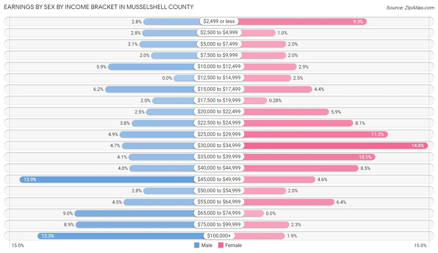 Earnings by Sex by Income Bracket in Musselshell County