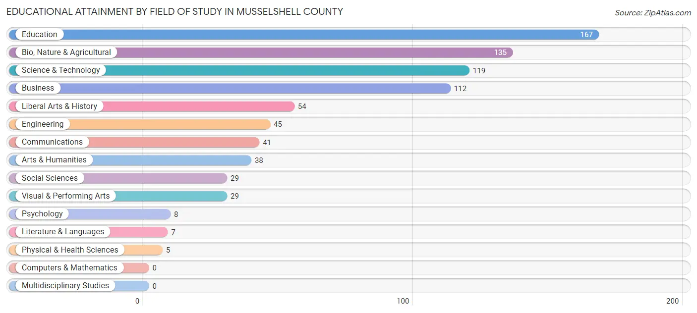 Educational Attainment by Field of Study in Musselshell County