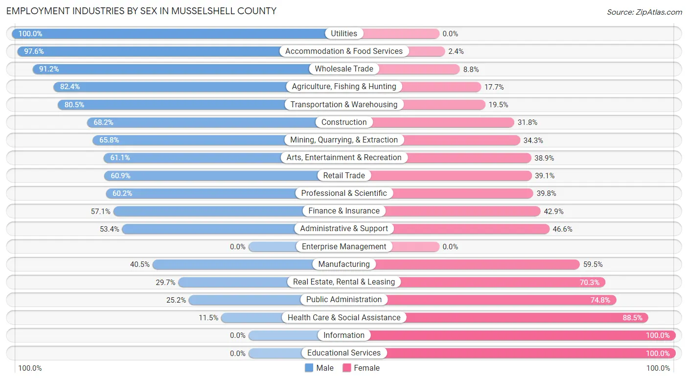 Employment Industries by Sex in Musselshell County