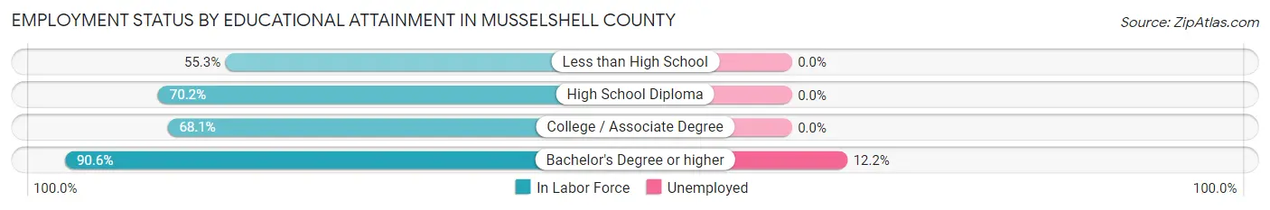 Employment Status by Educational Attainment in Musselshell County