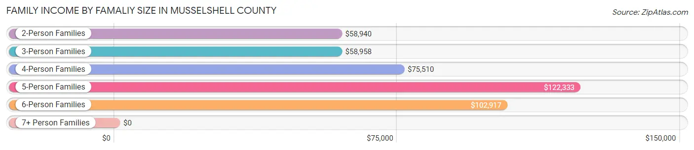 Family Income by Famaliy Size in Musselshell County