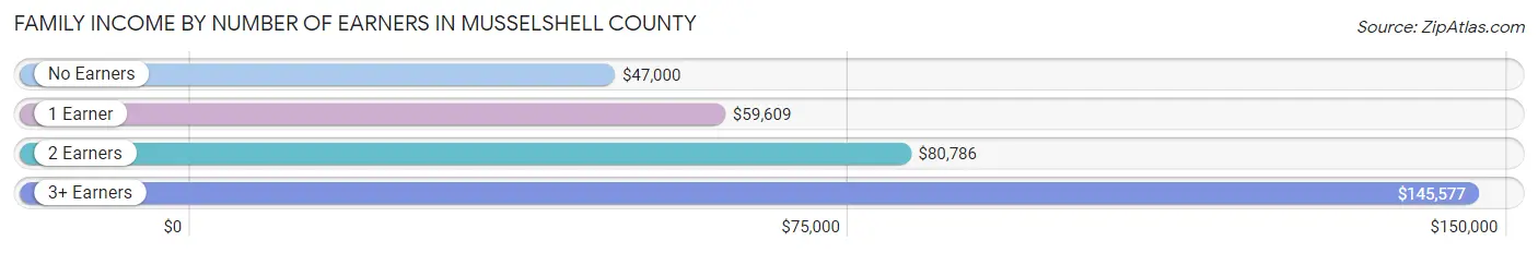 Family Income by Number of Earners in Musselshell County