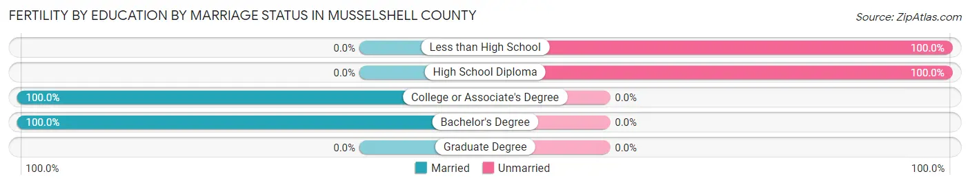 Female Fertility by Education by Marriage Status in Musselshell County