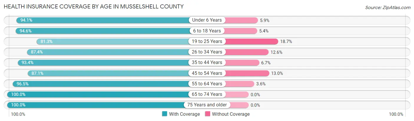 Health Insurance Coverage by Age in Musselshell County