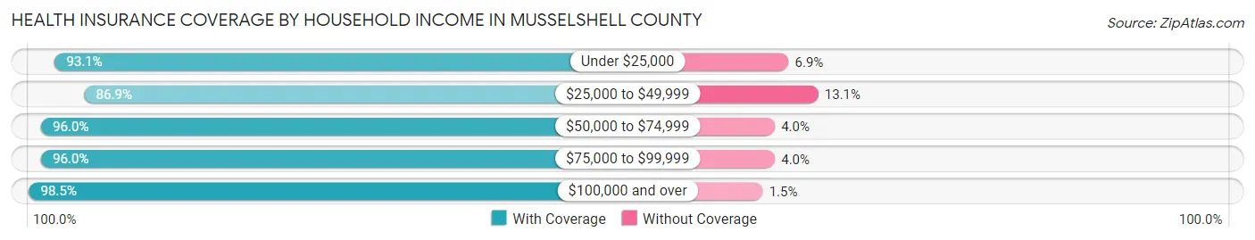 Health Insurance Coverage by Household Income in Musselshell County