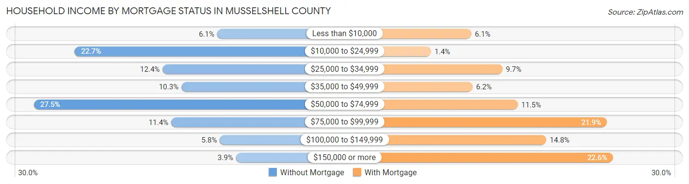 Household Income by Mortgage Status in Musselshell County